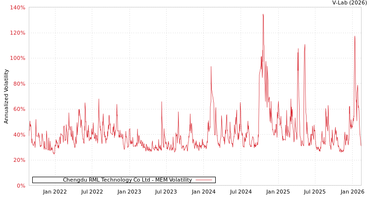graph of Chengdu RML Technology Co Ltd MEM