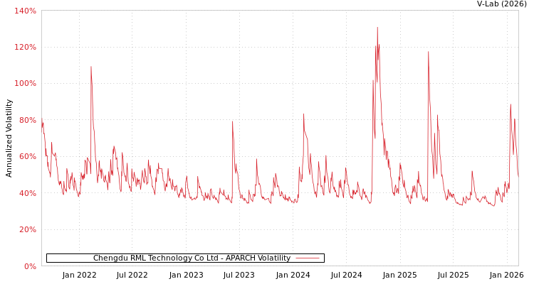 graph of Chengdu RML Technology Co Ltd APARCH