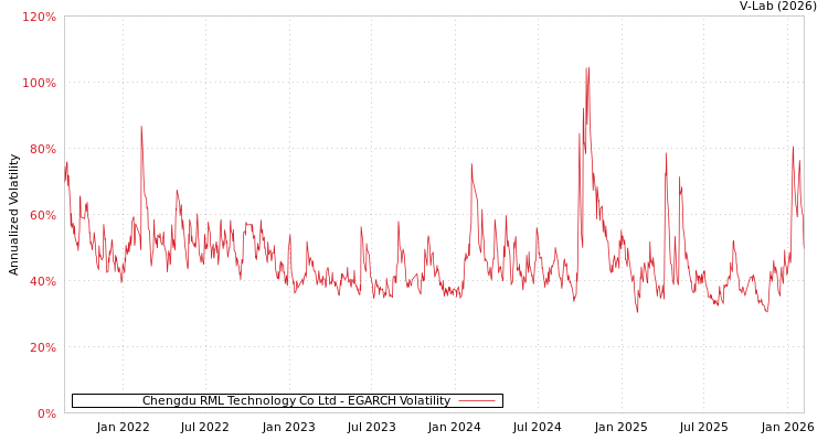 graph of Chengdu RML Technology Co Ltd EGARCH