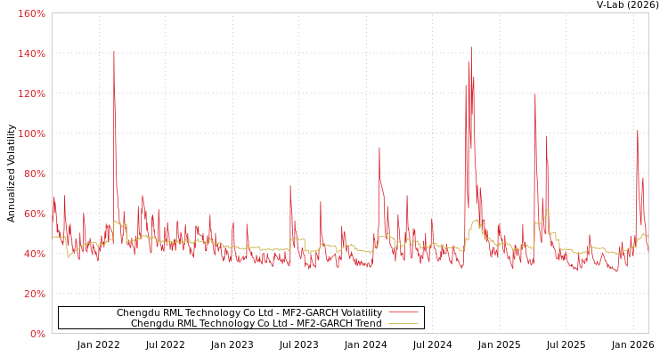 graph of Chengdu RML Technology Co Ltd MF2-GARCH