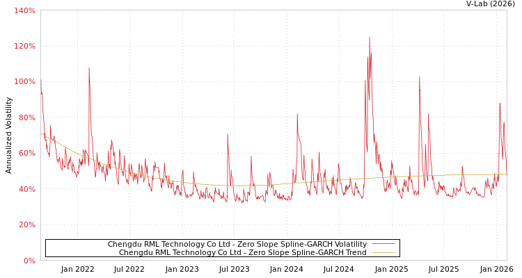 graph of Chengdu RML Technology Co Ltd S0GARCH