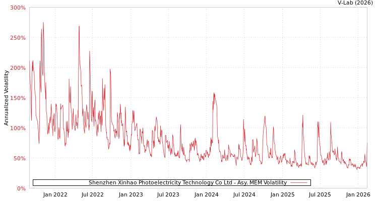 graph of Shenzhen Xinhao Photoelectricity Technology Co Ltd AMEM