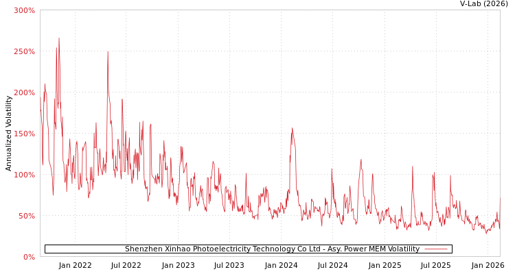 graph of Shenzhen Xinhao Photoelectricity Technology Co Ltd APMEM
