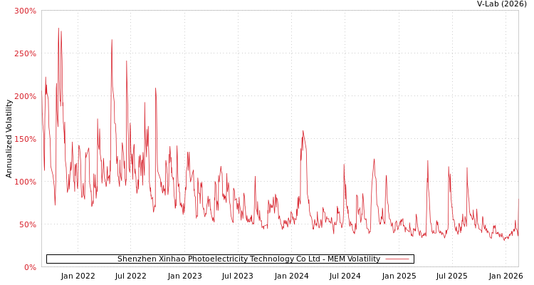 graph of Shenzhen Xinhao Photoelectricity Technology Co Ltd MEM