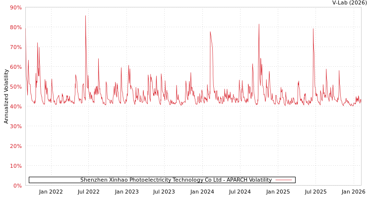 graph of Shenzhen Xinhao Photoelectricity Technology Co Ltd APARCH