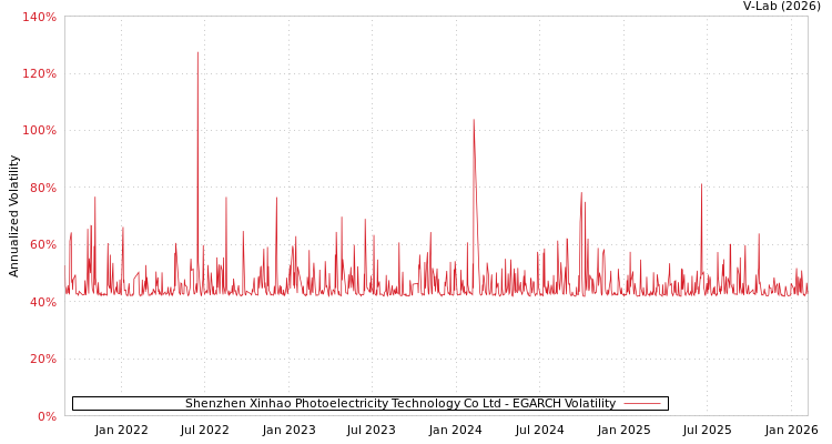 graph of Shenzhen Xinhao Photoelectricity Technology Co Ltd EGARCH