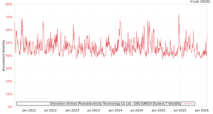 graph of Shenzhen Xinhao Photoelectricity Technology Co Ltd GAS-GARCH-T