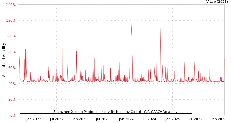 graph of Shenzhen Xinhao Photoelectricity Technology Co Ltd GJR-GARCH