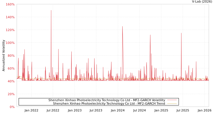 graph of Shenzhen Xinhao Photoelectricity Technology Co Ltd MF2-GARCH