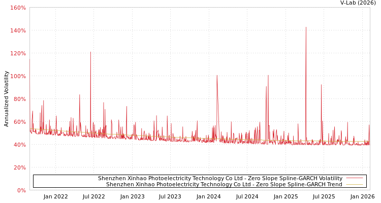 graph of Shenzhen Xinhao Photoelectricity Technology Co Ltd S0GARCH