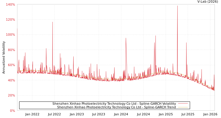 graph of Shenzhen Xinhao Photoelectricity Technology Co Ltd SGARCH