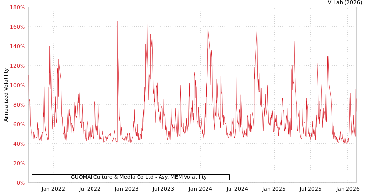 graph of GUOMAI Culture & Media Co Ltd AMEM