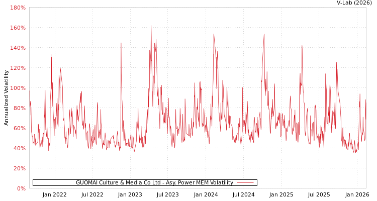 graph of GUOMAI Culture & Media Co Ltd APMEM