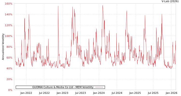 graph of GUOMAI Culture & Media Co Ltd MEM