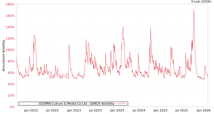 graph of GUOMAI Culture & Media Co Ltd GARCH