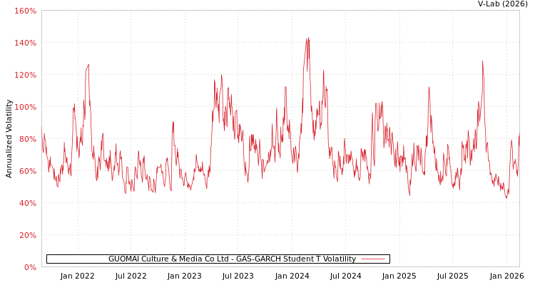 graph of GUOMAI Culture & Media Co Ltd GAS-GARCH-T