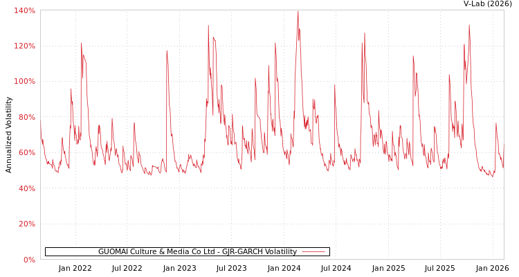 graph of GUOMAI Culture & Media Co Ltd GJR-GARCH