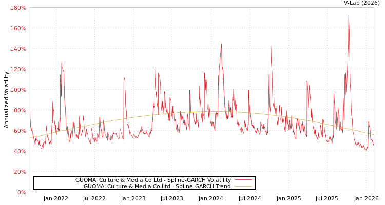 graph of GUOMAI Culture & Media Co Ltd SGARCH