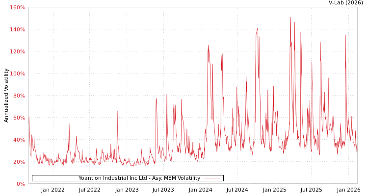 graph of Yoantion Industrial Inc Ltd AMEM