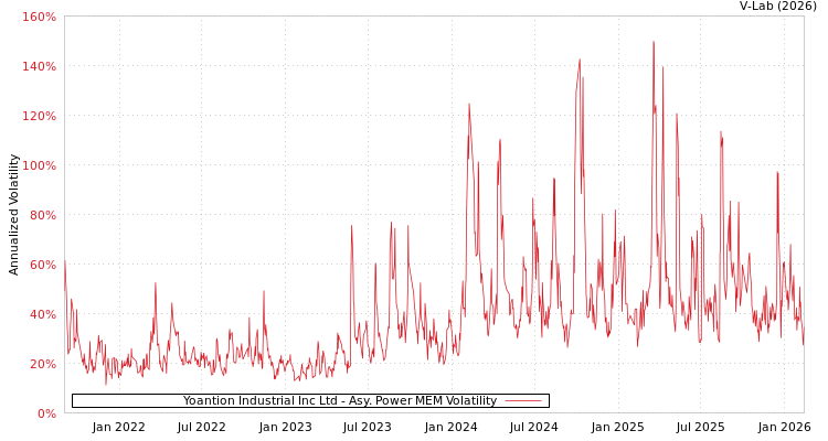 graph of Yoantion Industrial Inc Ltd APMEM