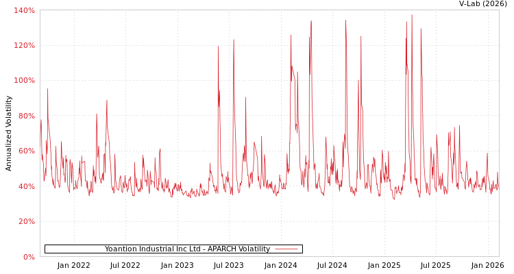 graph of Yoantion Industrial Inc Ltd APARCH