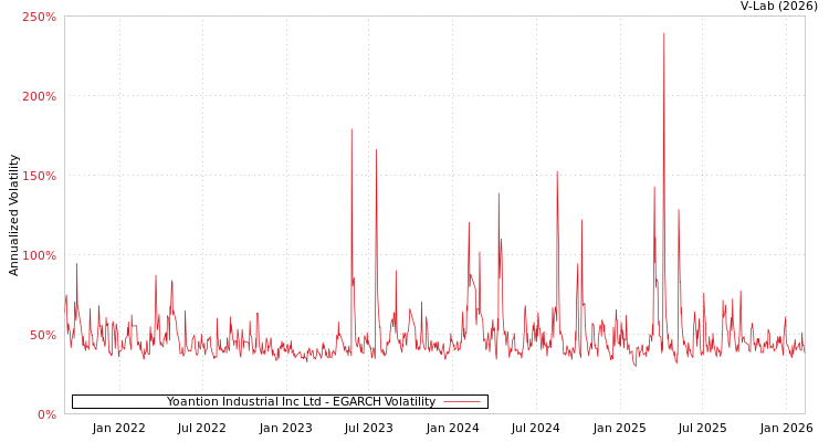 graph of Yoantion Industrial Inc Ltd EGARCH
