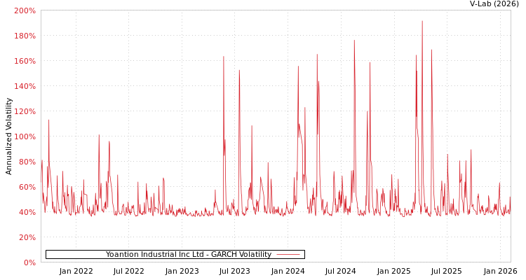 graph of Yoantion Industrial Inc Ltd GARCH