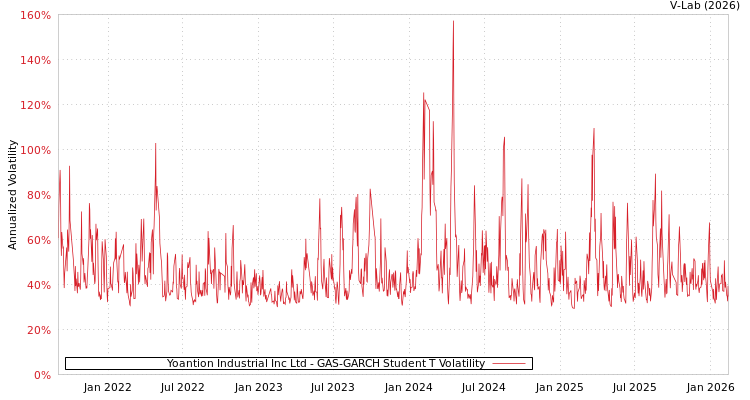 graph of Yoantion Industrial Inc Ltd GAS-GARCH-T