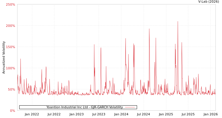 graph of Yoantion Industrial Inc Ltd GJR-GARCH