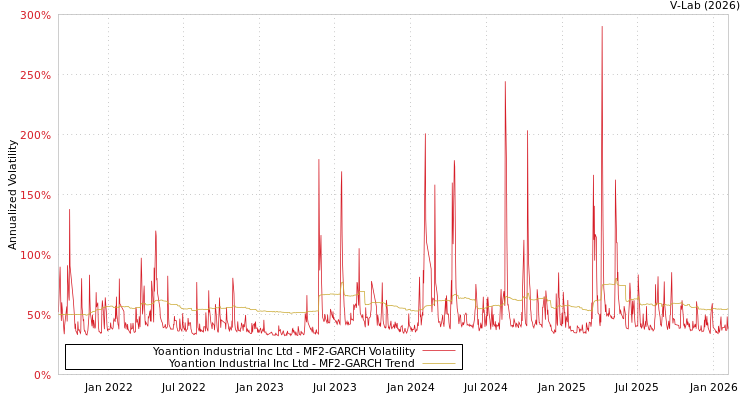 graph of Yoantion Industrial Inc Ltd MF2-GARCH
