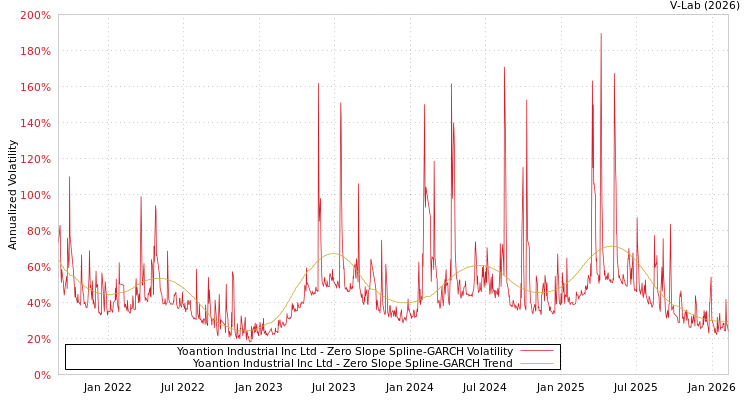 graph of Yoantion Industrial Inc Ltd S0GARCH