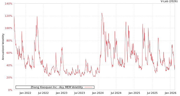 graph of Zhang Xiaoquan Inc AMEM