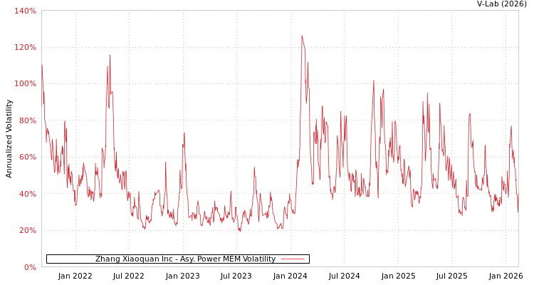 graph of Zhang Xiaoquan Inc APMEM