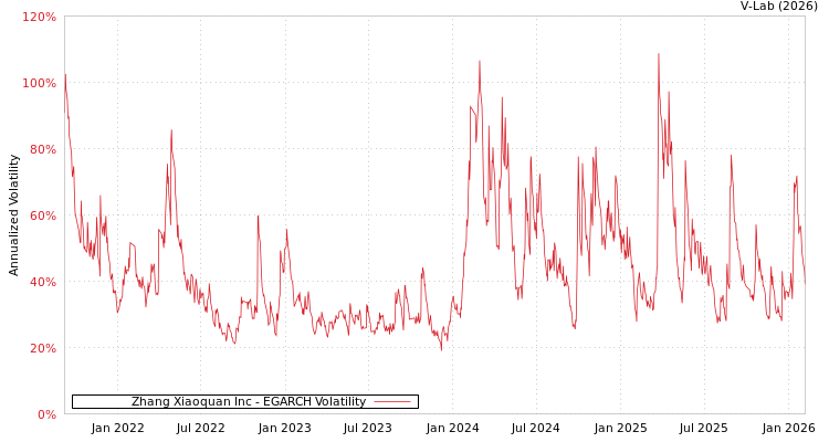 graph of Zhang Xiaoquan Inc EGARCH