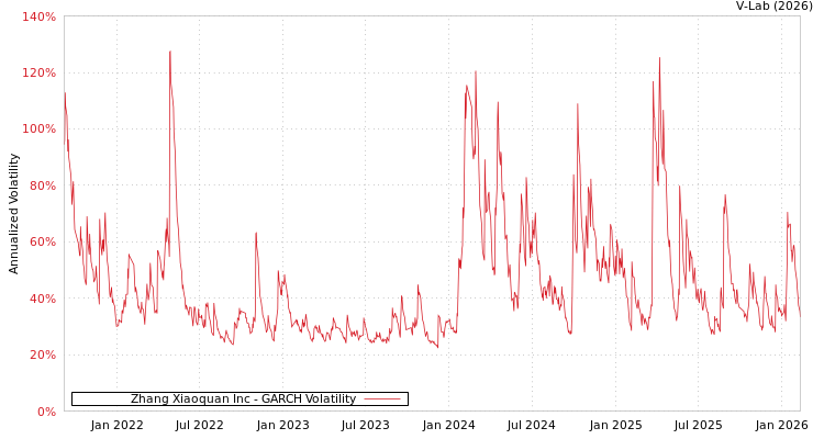 graph of Zhang Xiaoquan Inc GARCH