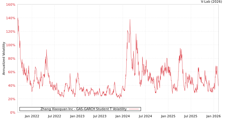 graph of Zhang Xiaoquan Inc GAS-GARCH-T