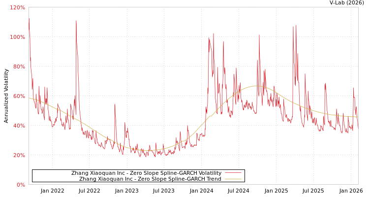 graph of Zhang Xiaoquan Inc S0GARCH