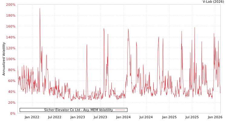 graph of Sicher Elevator Co Ltd AMEM