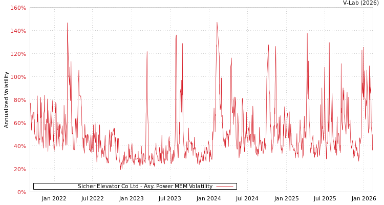 graph of Sicher Elevator Co Ltd APMEM