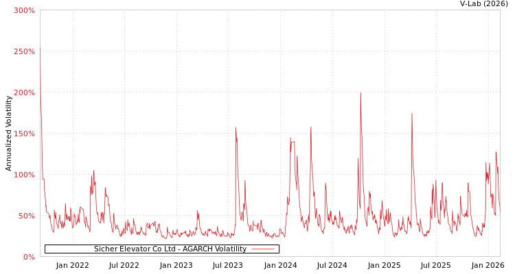 graph of Sicher Elevator Co Ltd AGARCH