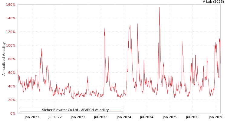 graph of Sicher Elevator Co Ltd APARCH