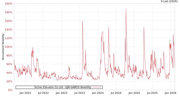 graph of Sicher Elevator Co Ltd GJR-GARCH