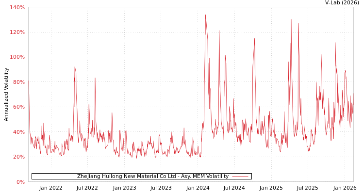 graph of Zhejiang Huilong New Material Co Ltd AMEM