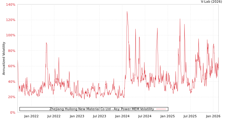 graph of Zhejiang Huilong New Material Co Ltd APMEM