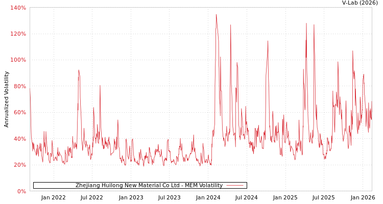 graph of Zhejiang Huilong New Material Co Ltd MEM