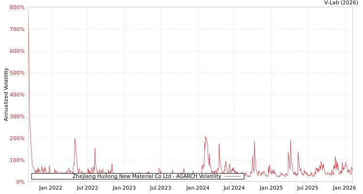 graph of Zhejiang Huilong New Material Co Ltd AGARCH