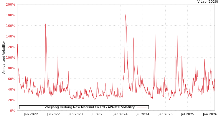 graph of Zhejiang Huilong New Material Co Ltd APARCH