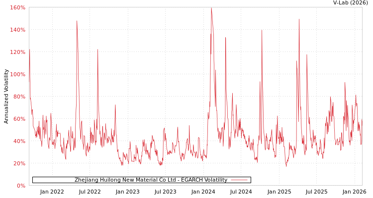 graph of Zhejiang Huilong New Material Co Ltd EGARCH