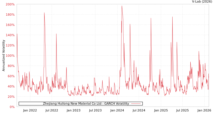 graph of Zhejiang Huilong New Material Co Ltd GARCH