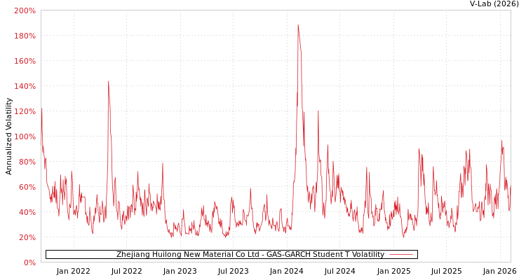 graph of Zhejiang Huilong New Material Co Ltd GAS-GARCH-T